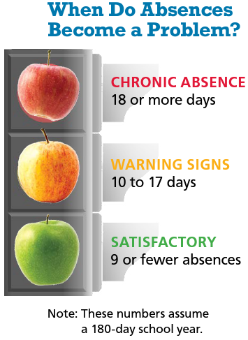 When Do Absences Become a Problem