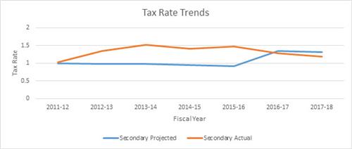 Tax Rate Trends 